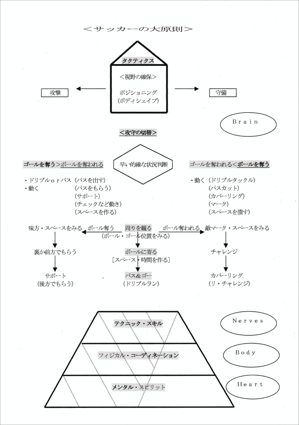 サッカーの大原則
